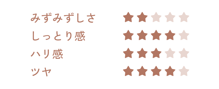 みずみずしさ 星2 しっとり感 星4 なめらかさ 星3 ツヤ 星4